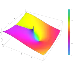 Plot of the cosine integral function Ci(z) in the complex plane from −2&nbsp;−&nbsp;2i to 2&nbsp;+&nbsp;2i
