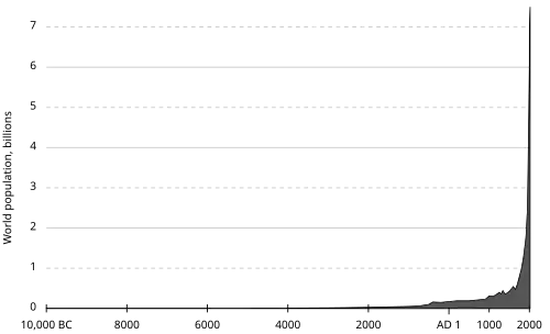 Estimated world population figures, 10,000&nbsp;BC – AD 2000