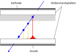 RPC detector visualization