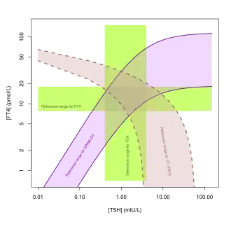 Reference ranges for thyroid's secretory capacity (SPINA-GT) and Jostel's TSH index (TSHI or JTI) compared to univariable reference ranges for thyrotropin (TSH) and free thyroxine (FT4), shown in the two-dimensional phase plane defined by serum concentrations of TSH and FT4.