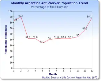 Relative biomass (in %) of workers to colony, calculated from a monthly sampling of 1,000&nbsp;random colony inhabitants over one year