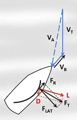Conversion of lift into propulsion. (FR = Propulsive force, FLAT = Sideways force)