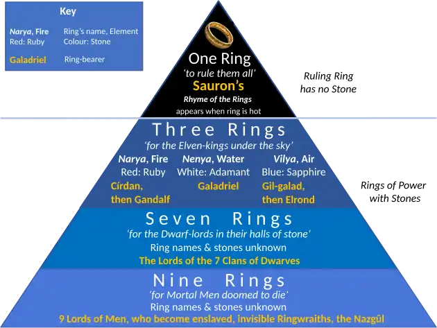 Diagram of of the Rings of Power in Tolkien's legendarium