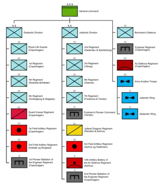 Structure of the Royal Danish Army, 9 April 1940