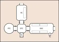 Line drawing showing a plan view od a basic saturation system, with a central transfer chamber, and clockwise, a bell locked on to the left, a recompression chamber, a living camber to the right, and a large supply lock. The living chamber and recompression chamber each have a pressure door leading to the outside environment, fitted inside and held closed by the internal pressure. The living chamber also has a small supply lock.