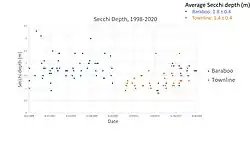 Comparison of Secchi depth in Baraboo and Townline basins of the Turtle-Flambeau Flowage
