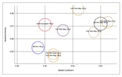 Sectional density vs ballistic coefficient.