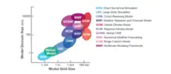 A plot of model domain size versus model grid size with several different types of numerical models arranged diagonally.