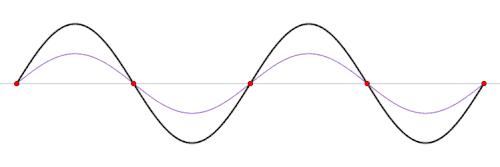 A standing wave (black) depicted as the sum of two propagating waves traveling in opposite directions (red and blue).