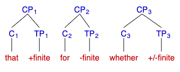 Adapted from Sportiche et al., 2014 page 96