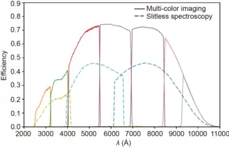 System throughput of CSST survey bands