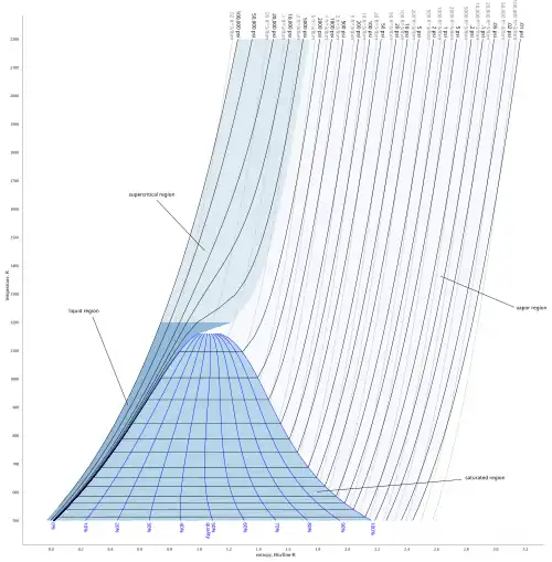 temperature–entropy (T–s) diagram for steam