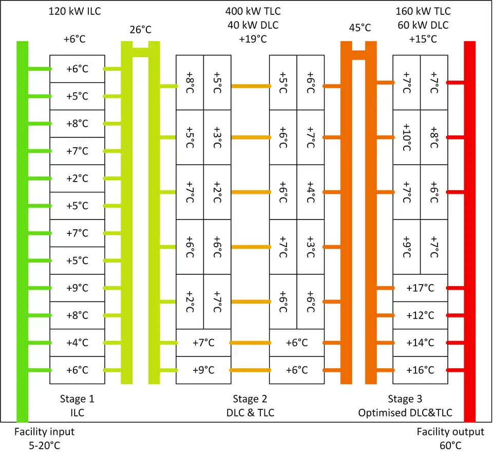 Temperature chaining concept for heat reuse