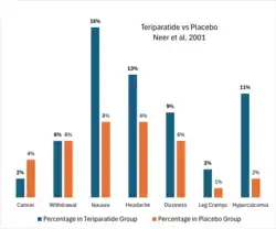 A graph of the adverse effects incidences reported for Teriparatide and for Placebo in the pivotal randomized controlled trial, based on the report by Robert M. Neer et al. in the article Effect of Parathyroid Hormone (1-34) on Fractures and Bone Mineral Density in Postmenopausal Women with Osteoporosis.