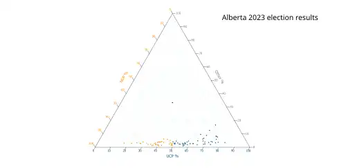 Ternary plot of 2023 results