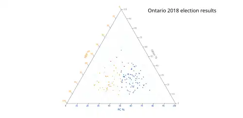 Ternary plot of 2018 results