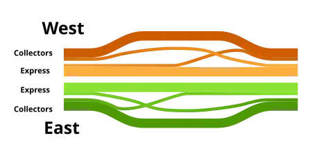 Local and express lanes can be connected using a basketweave.