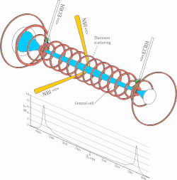 The structure of the Gas Dynamic Trap, showing the magnets (in red) and two methods of heating the plasma (Neutral beam injection) and (Electron Cyclotron Resonance Heating). Also shown is the magnetic field profile across the machine.[4]