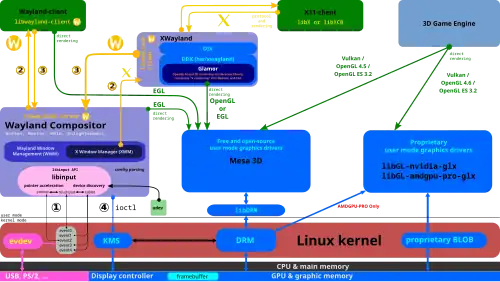 The Linux graphic stack