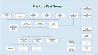 Description of the organisational hierarchy of the Rote Drei network run by Radó