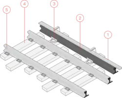 Third rail layout: 1:&nbsp;coverboard 2:&nbsp;power rail 3:&nbsp;insulator 4:&nbsp;sleeper 5:&nbsp;rail