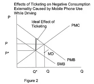 Ticket and negative externality