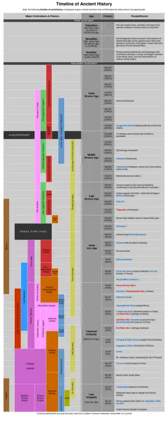Timeline of Ancient history