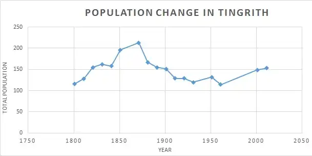 Tingrith Population Change