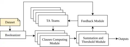 A detailed block diagram of the original Tsetlin Machine