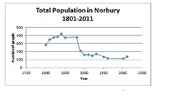 Population of Norbury between 1801 and 2011