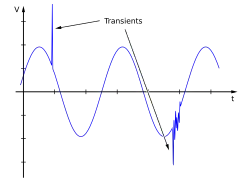Sine wave with two sharp excursions labeled as transients