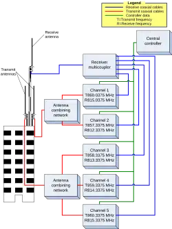 Trunked systems have groups of base stations configured as repeaters. The center blocks with frequencies in this trunked block diagram each represent a base station.