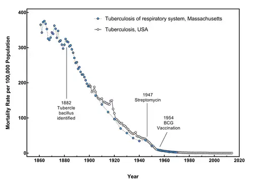 Tuberculosis mortality in the USA from 1861 to 2014.