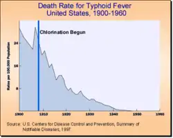 Graph showing dramatic decrease in typhoid fever death rate after chlorination of water supplies in the U.S.