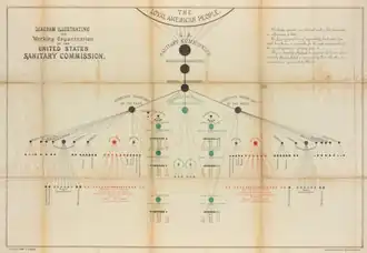 Organizational chart of the Sanitary Commission by John Y. Culyer, 1864