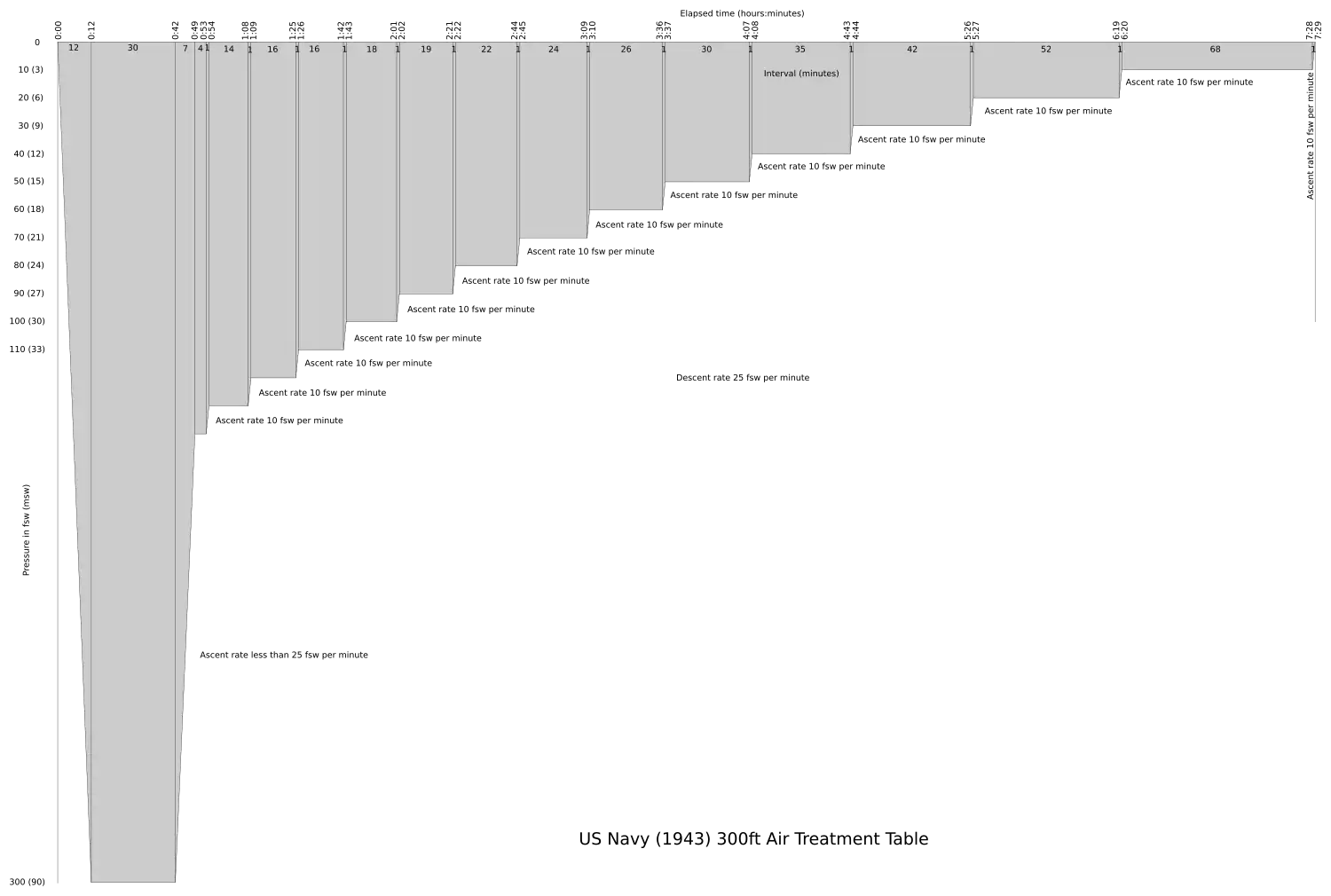 US Navy 1943 300&nbsp;ft Air Treatment Table