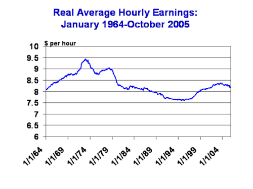 Historical graph of real wages in the U.S. from 1964 to 2005.