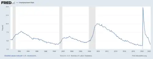Image 3The U.S. unemployment rate from 1990 to 2022 (from Economics)