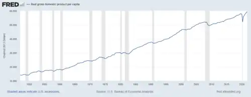 Real GDP per capita in the United States