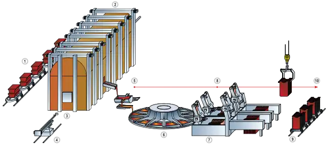 Flowchart of copper refining (Anode casting plant of Uralelektromed) # Blister copper # Smelting # Reverberatory furnace # Slag removal # Copper casting of anodes # Casting wheel # Anodes removal machine # Anodes take-off # Rail cars # Transportation to the tank house