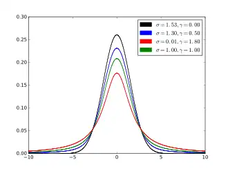Plot of the centered Voigt profile for four cases