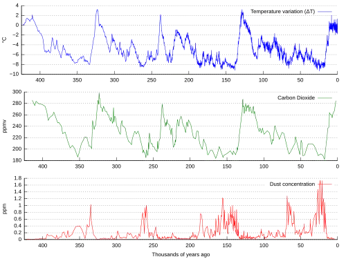 Three graphs laid out one above the other; the CO2 and temperature can be visually seen to be correlated; the dust graph is inversely correlated with the other two