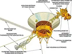 Pictorial diagram of the Voyager spacecraft showing the major components and instruments. The largest component is the "high-gain antenna (3.7-meter diameter)" which sits atop the "bus housing electronics" and the "optical calibration target". Attached to this central core, jutting out in various directions, are the "magnetometer boom", three "radioisotope thermoelectric generators", two "planetary radio astronomy and plasma wave antennas", an "infrared interferometer spectrometer", a "photopolarimeter", an "ultraviolet spectrometer", and three instruments labeled "imaging narrow angle & imaging wide angle", "plasma", and "cosmic ray".