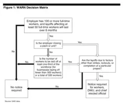 The applicability of the WARN Act represented as a series of yes-or-no questions