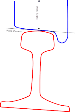 Diagram 1., Wheel tread and rail during central running (perspective is eye level with and looking along left rail), ,