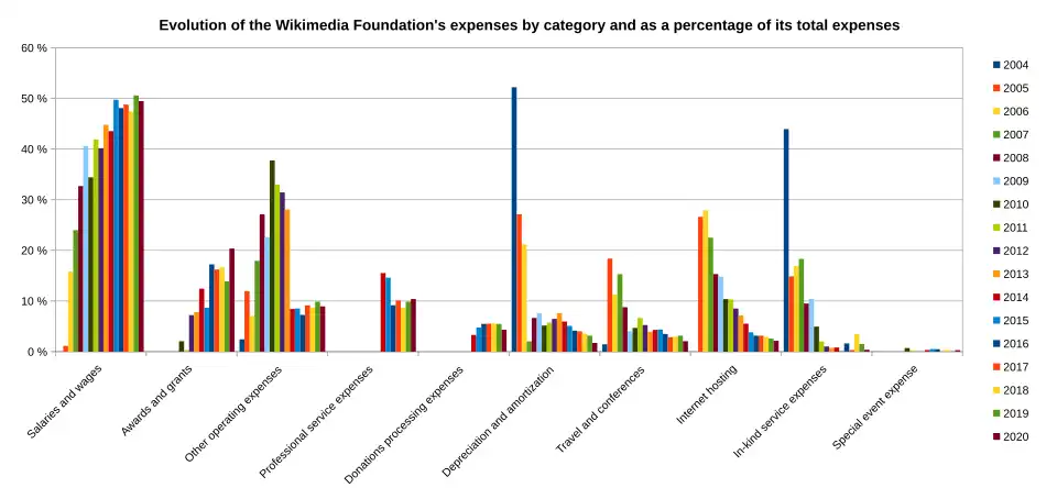 Bar charts show salaries and expenses growing as a percentage, salaries to about 50%, while other categories are flatter or decrease. Hosting decreases from about 27% to about 2%
