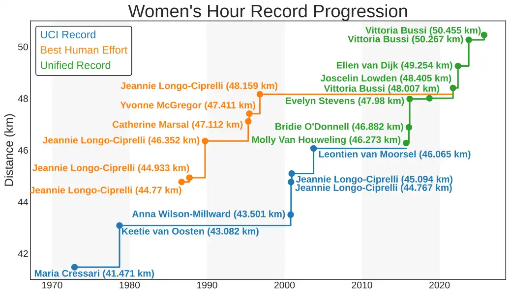 The above chart depicts the progression of the women's hour record over time (click to enlarge). Blue markers indicate attempts made under the UCI hour record, orange markers indicate attempts made under the UCI best human effort rules, and green markers indicate attempts made under the unified rules.