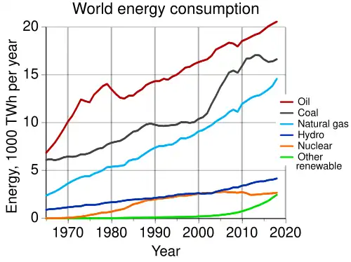 Rate of world energy usage per year from 1970.[107]