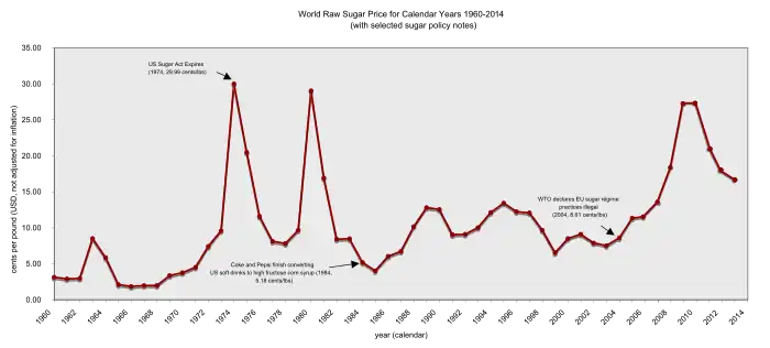 World raw sugar price from 1960 to 2014