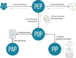 This image shows the XACML architecture and a sample authorization flow.